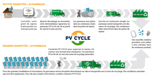 Schéma de collecte et recyclage du photovoltaïque