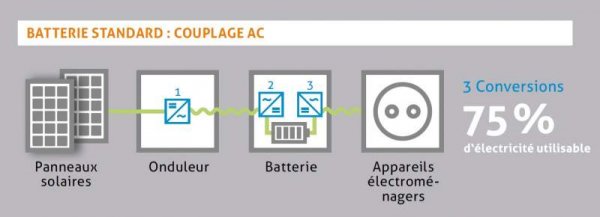Couplage AC sur batterie standard