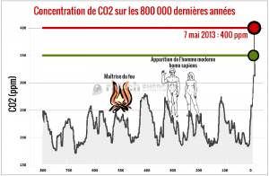 Le CO2 sur les 800 000 dernières années
