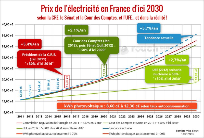 Les prix de l'électricité en France : 2011-2030
