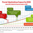 Le prix de l'électricité en France demain