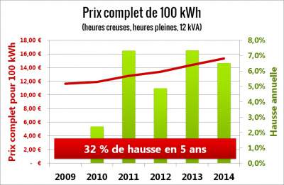 L'électricité a augmenté de 28% entre 2009 et 2014 !