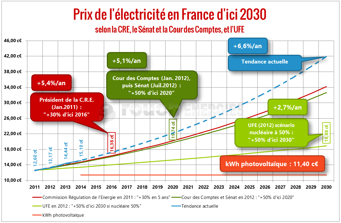 Les prix de l'électricité en France : 2012 à 2030