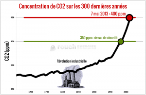 Le CO2 sur les 300 dernières années