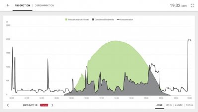 Solar.web : graphique production d'un jour normal
