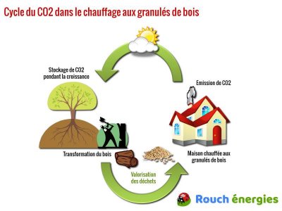 Le cycle du CO2 dans le chauffage au granulé de bois
