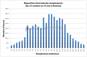 Répartition hivernale des températures à Pamiers