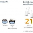 Le recyclage du photovoltaïque atteint un niveau record