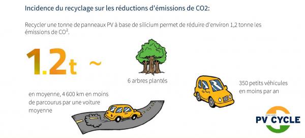 réduction des émissions de CO2 permises par le recyclage des panneaux photovoltaïques